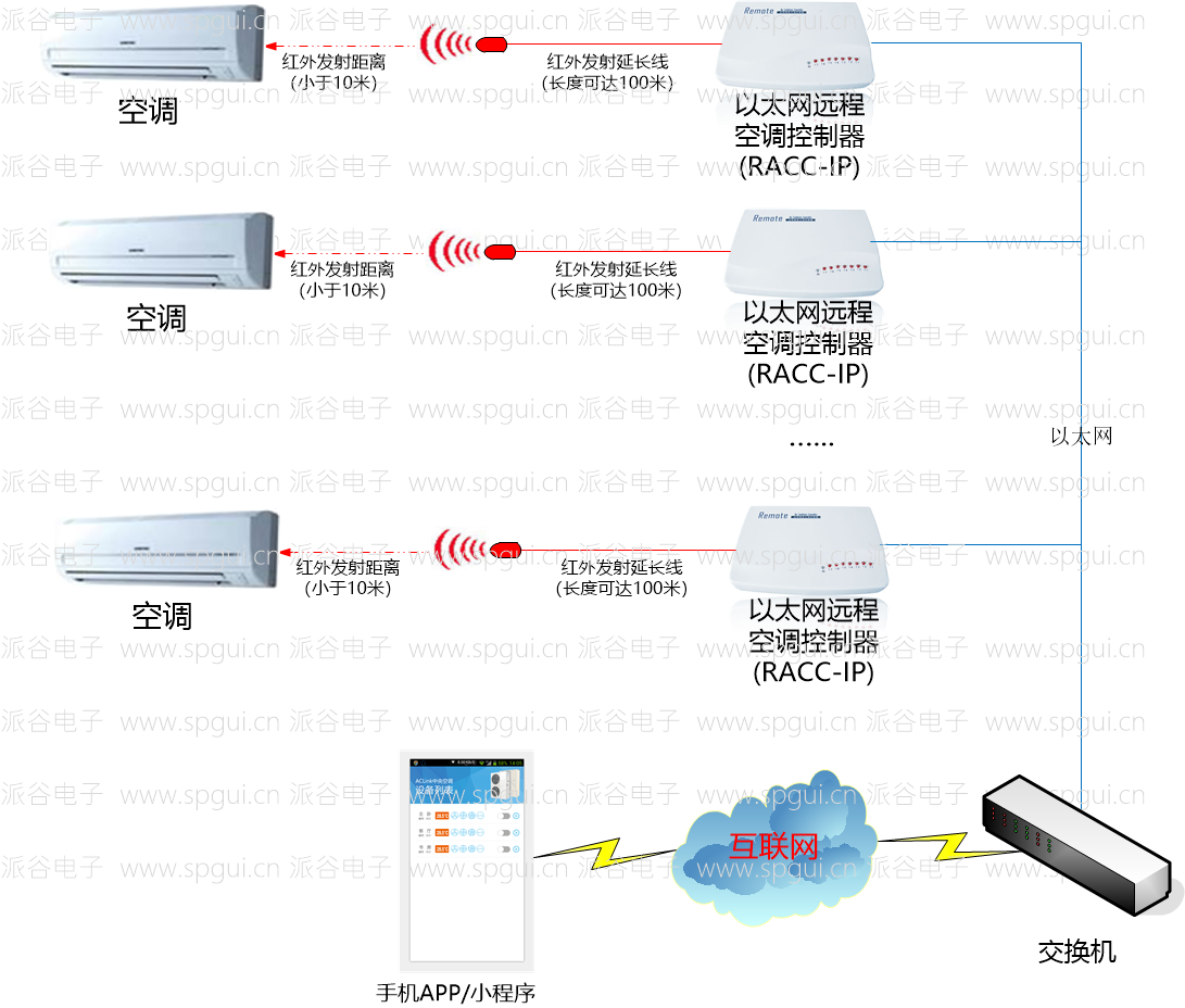 <b>机房空调智能节能远程控制系统</b>