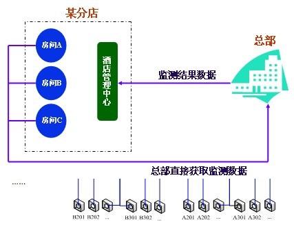 房态监控管理系统