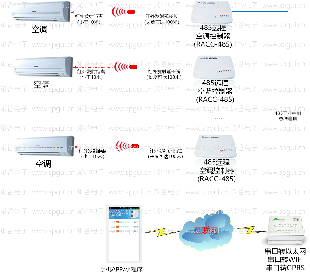 RS485远程空调控制器（RACC-485）