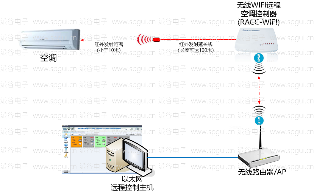 WIFI远程空调控制器（RACC-WIFI）