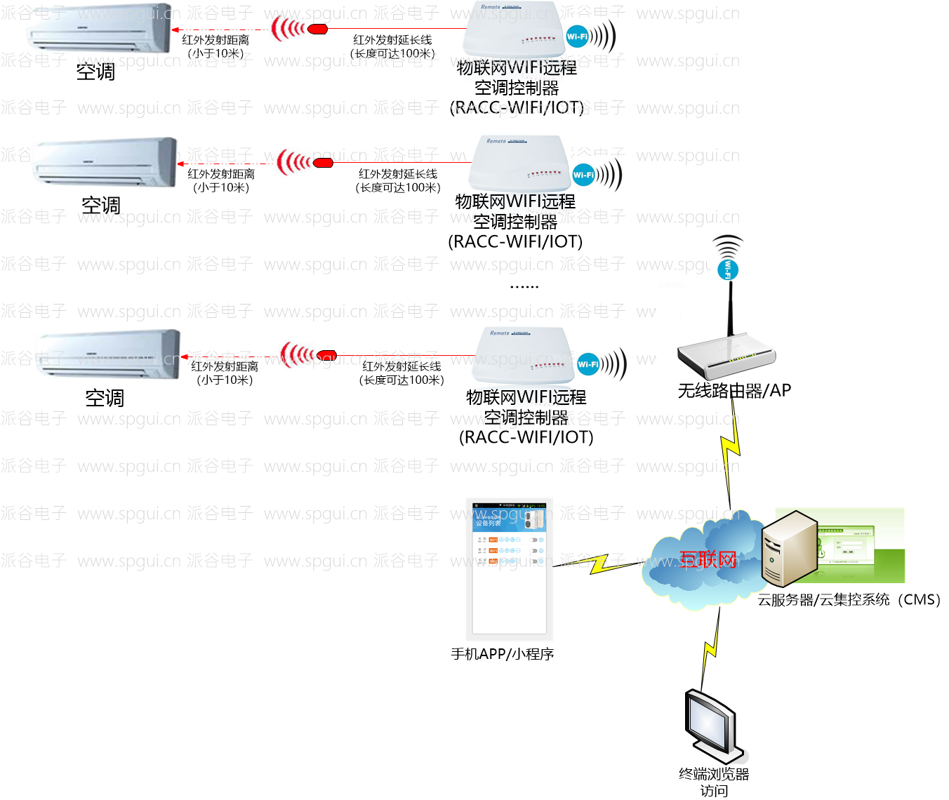 WIFI远程空调控制器（RACC-WIFI）