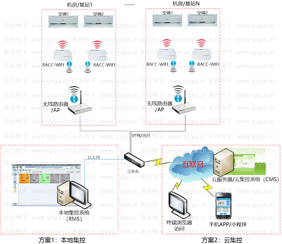 WIFI远程空调控制器（RACC-WIFI）