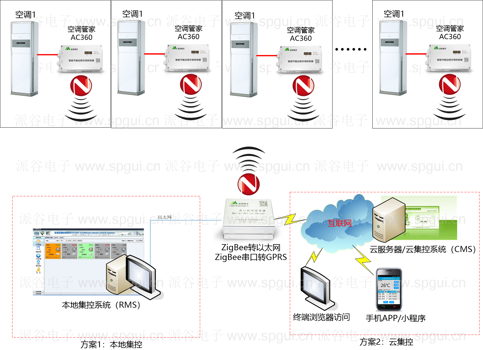 智能节能远程空调控制器（ac360-220v）