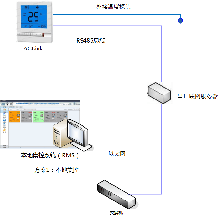 水系统中央空调智能节能远程控制（AClink）