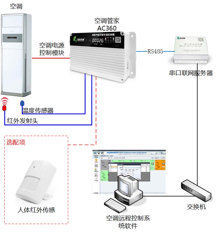 智能节能远程空调控制器（AC360NEW）