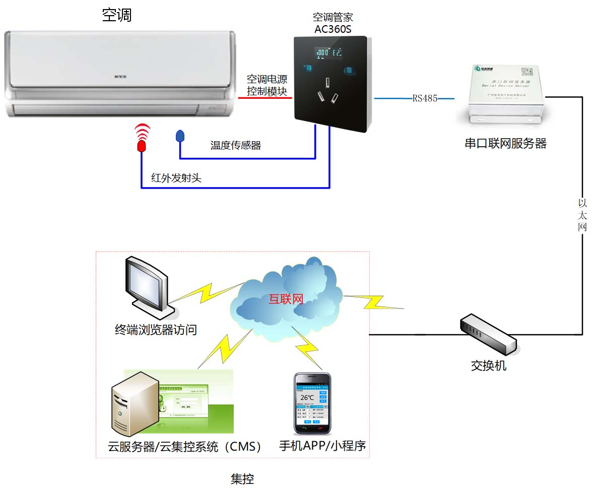 空调智能节能远程控制器AC360S