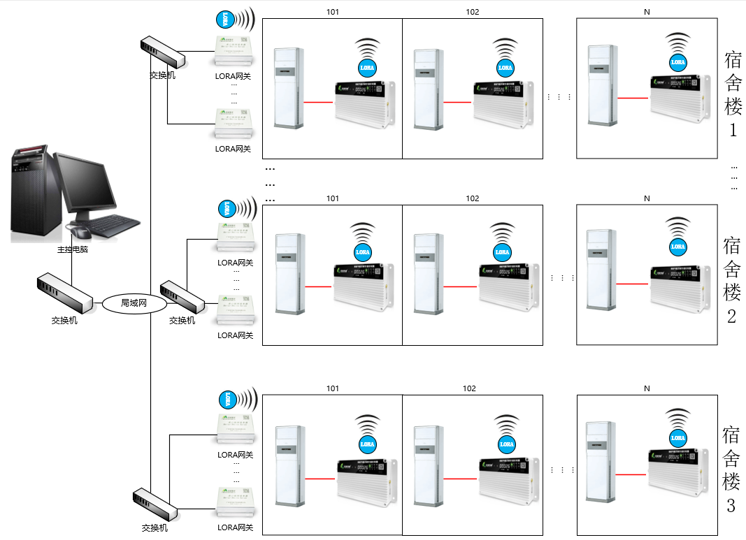 RS485 与 LORA 通讯在空调远程控制中有何区别?