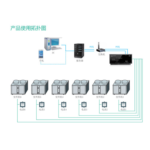 多联机中央空调智能化升级方案是什么？