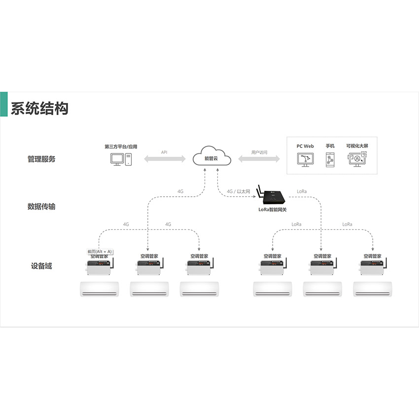 空调智能控制方案-办公空调智能化控制系统